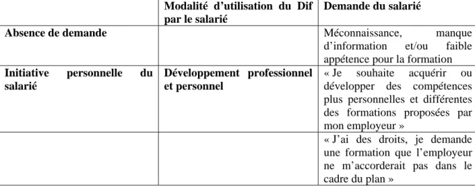 Tableau 7 - Les modalités de mobilisation du Dif par les salariés  Modalité d’utilisation du Dif  par le salarié 
