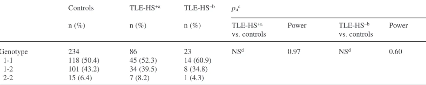 Table 4 IL-1 β +3953 allele and genotype distributions