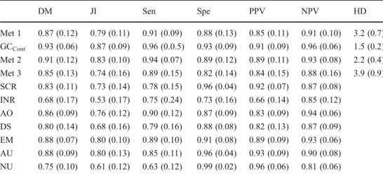 Table 1 summarizes the performance of different algorithms for LV segmentation and Table 2 summarizes the  perfor-mance of four methods for RV segmentation