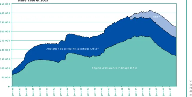 Graphique 4 • Répartition des dispensés de recherche d'emploi indemnisés, selon le type d'allocation,  entre 1986 et 2009