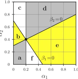 Fig. 2. Four diﬀerent parameter regions for frequency de- de-pendent invasion, according to equation (34)