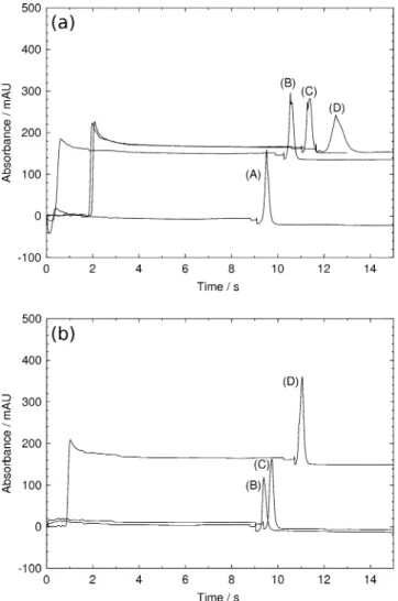 Fig. 9 UV response at 200 nm corresponding to the elution of fluorescein captured on RPC-18 MB in a bubble cell capillary versus the fluorescein injection time