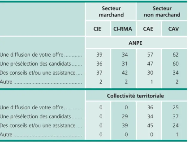 Tableau 3 • Attentes des employeurs envers l’ANPE et les collectivités territoriales En %