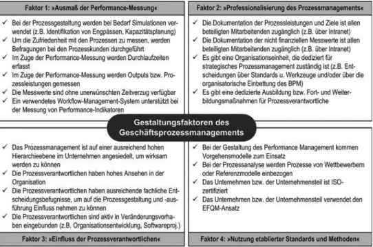 Abb. 1: Gestaltungsfaktoren des Geschäftsprozessmanagements