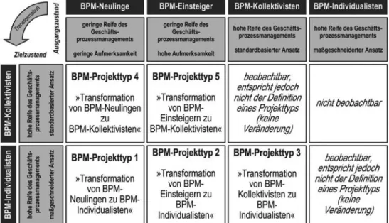 Abb. 3: Entwicklungspfade des Geschäftsprozessmanagements
