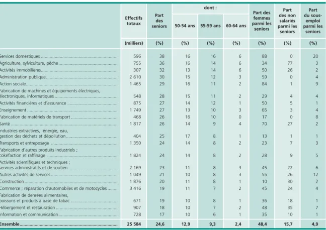 Tableau 9 • Nombre d’emplois par secteur d’activité