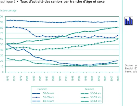 Graphique 2 • Taux d’activité des seniors par tranche d’âge et sexe