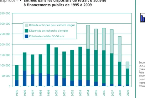 Tableau 2 • Les bénéficiaires des dispositifs publics de cessation anticipée d'activité fin 2009 selon le sexe et l'âge