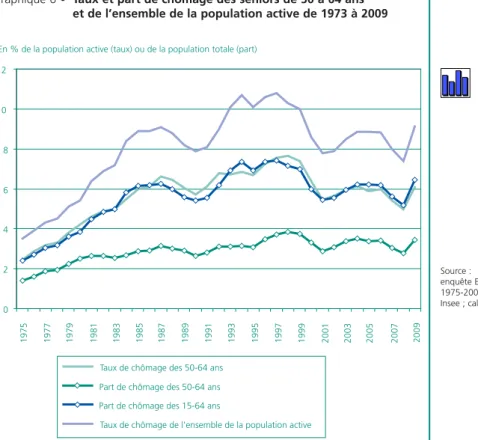 Graphique 6 • Taux et part de chômage des seniors de 50 à 64 ans et de l’ensemble de la population active de 1973 à 2009