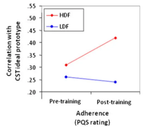 Fig. 1 Correlation with adherence at pre- and post-training for clini- clini-cians with high and low defensive functioning