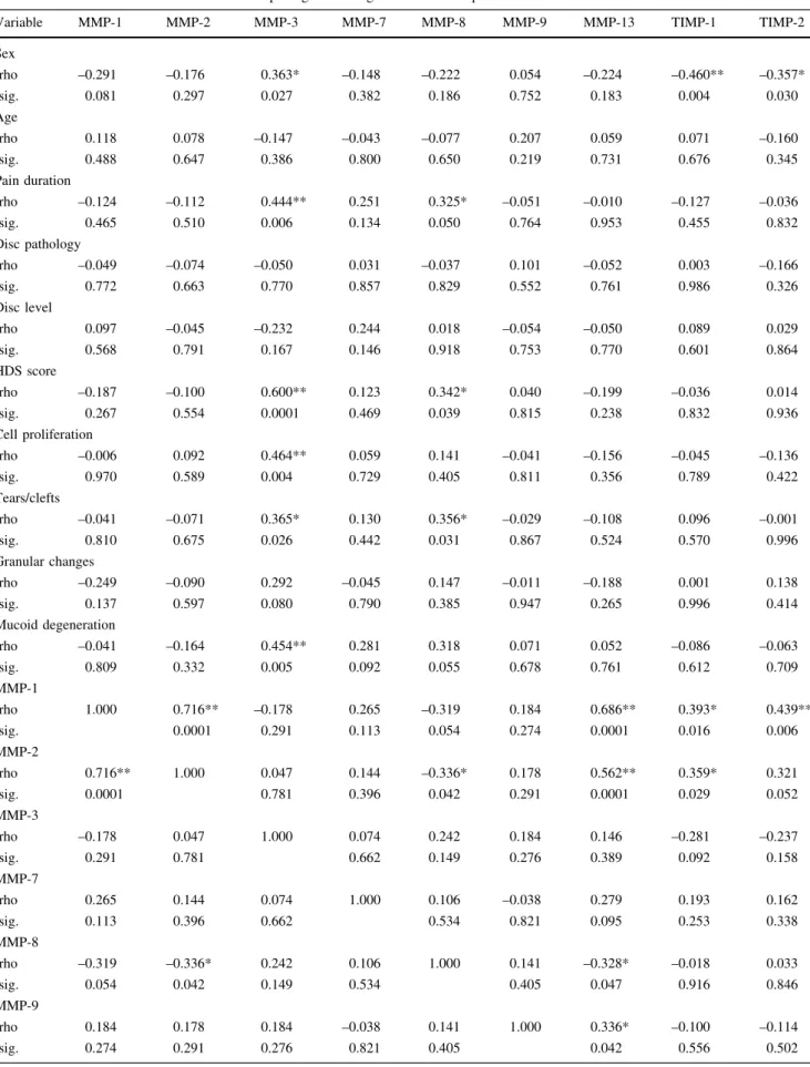 Table 2 Correlation matrix of clinical and morphological findings with mRNA expression levels of MMPs and TIMPs