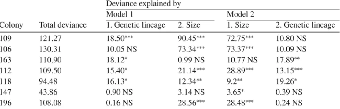 Table 1 Logistic regression showing the relative influence of genetic lineage (patriline for the monogyne colonies 109–12, matriline for the polygyne colonies 118–96) and size (head width) on the task preference of workers a