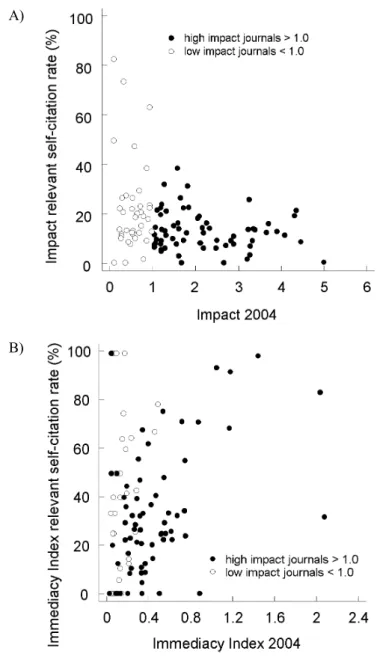 Figure 1. Correlation between impact factor or immediacy index and the self-citation rate of all 107 ISI  impact ranked journals of the subject category “Ecology” in 2004