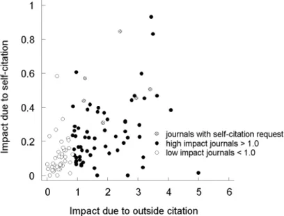 Figure 2. Impact in 2004 achieved due to self-citations (y-axis) in comparison to the impact achieved due to  outside citations (x-axis)