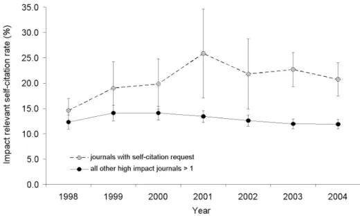 Figure 3. Mean ± SE for impact relevant self-citation rates from 1998 – 2004 of the top 68 ISI impact ranked  ecological journals of the subject category “Ecology” in 2004