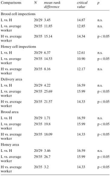 Table 1. Dunn’s test for multiple comparisons of frequencies. Fre- Fre-quencies of brood and honey cell inspections and percentages of observation time in delivery area, brood area and pollen area between bees of the L group, H group and average workers.