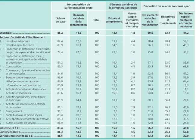 Tableau 1 • décomposition de la rémunération brute et proportion de salariés concernés  