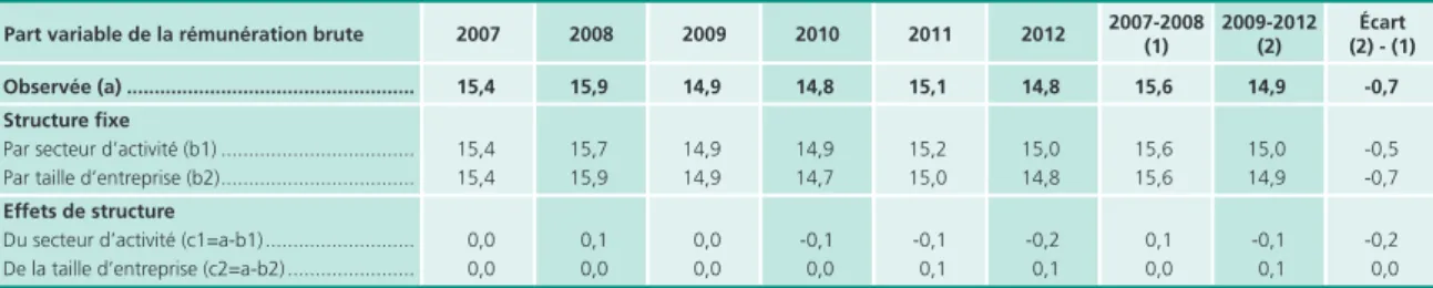 Tableau 6 • Part des éléments variables de la rémunération brute et effets de la structure du secteur d’activité   et de la taille d’entreprise Écart   (2) - (1)2009-2012 (2)2007-2008 2012(1)20112010200920082007Part variable de la rémunération brute