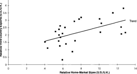 Figure 2: Relative Exports and Home-Market Sizes o fthe U.S. and the U.K.