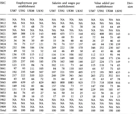 Table 3: Indices of Industry Concentration as an Approximation for Differences in Economies ofScale among Industries (average = 100)