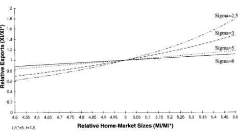 Figure 1: Relative Exports and Relative Home-Market Sizes (simulation)