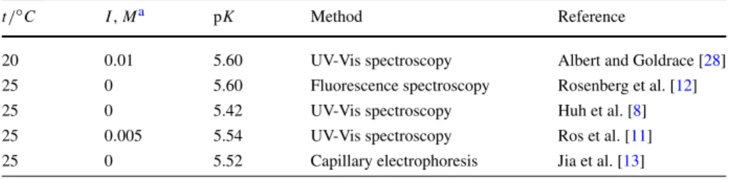 Table 1 Previously reported data for the ionization constant of the acridinium ion at ambient temperature