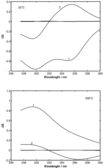 Fig. 3 The contribution of the most significant vectors to the total absorbance at 25 and 200 °C, where matrices U and S are the results of SVD of the absorbance matrix
