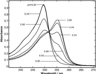 Fig. 4 Absorbance of aqueous acridine solutions at 25 ◦ C as a function of pH for [Acr tot ] concentrations ranging from 3.4 × 10 − 6 to