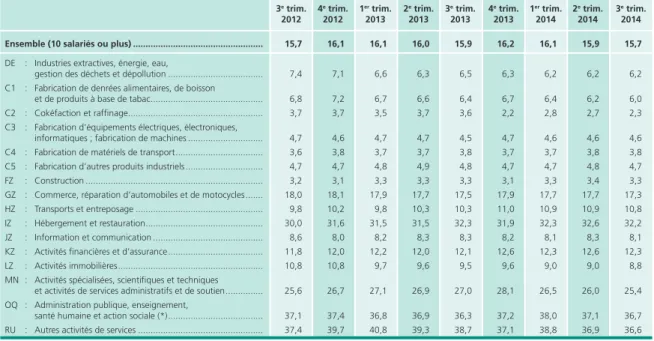 Tableau 3 • Proportion de salariés à temps partiel par secteur d’activité En %