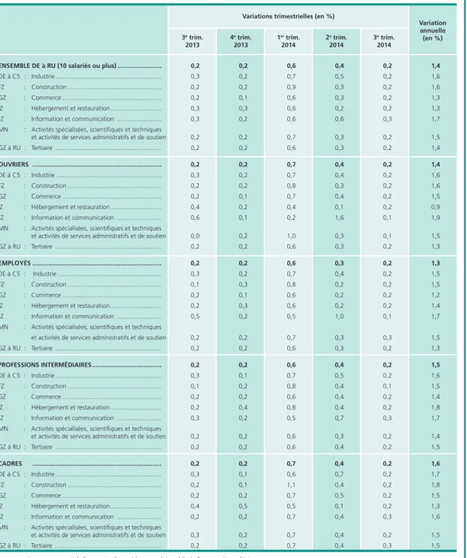 Tableau 6 • Indice des salaires mensuels de base par catégorie socioprofessionnelle et secteur d’activité