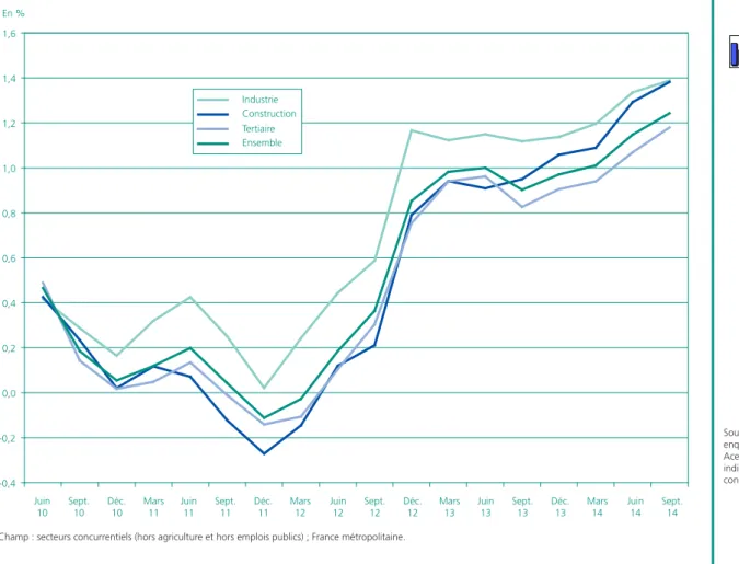 Graphique 5 •  Glissement annuel du salaire mensuel de base en euros constants  par secteur d’activité (prix pour l’ensemble des ménages et hors tabac)