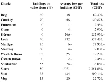 table 4.  Loss per district in cHF (Walliser Nachrichten 14. 5. 1946), portion of  buildings on valley floor and average loss per building.
