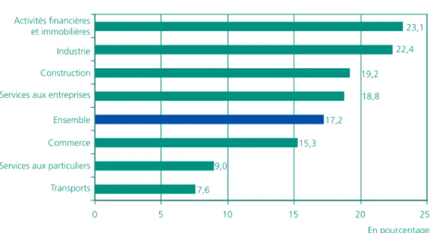 Graphique 3 • Part des établissements susceptibles de perdre  des compétences clés détenues par les seniors dans les cinq ans à venir, selon le secteur d’activité