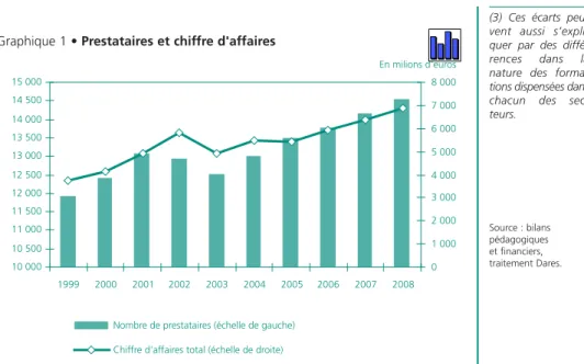 Graphique 1 • Prestataires et chiffre d'affaires