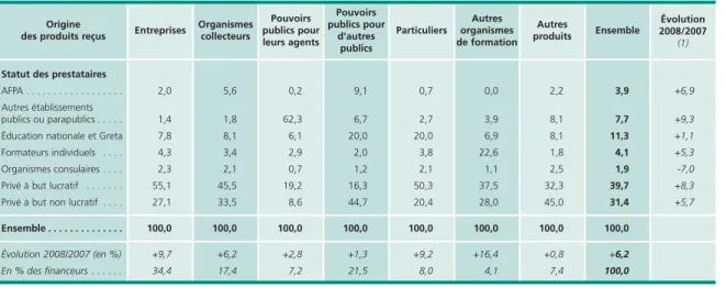 Tableau 2 • Répartition des produits selon le statut des prestataires en 2008 En %