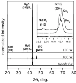 Fig. 2 Typical XRD patterns of N-doped SrTiO 3 films deposited us- us-ing a N 2 RF-plasma at a flow rate of 100 sccm