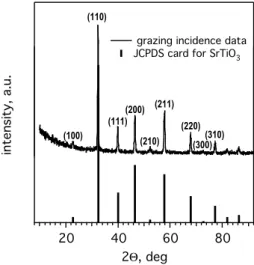 Fig. 3 Typical grazing incidence diffraction pattern of the N-doped SrTiO 3 film (deposited using N 2 RF-plasma at a flow rate of 100 sccm and a RF-power of 100 W)