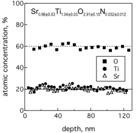 Fig. 5 ERDA depth-profile of the chemical composition of the film deposited using the N 2 RF-plasma at a flow rate of 100 sccm and a RF-power of 100 W