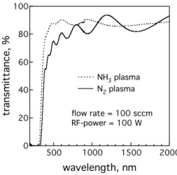 Figure 7 shows the typical transmittance spectra of the SrTiO 3 -based films deposited with N 2 and NH 3 RF-plasmas.