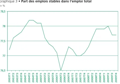 Graphique 3 • Part des emplois stables dans l'emploi total