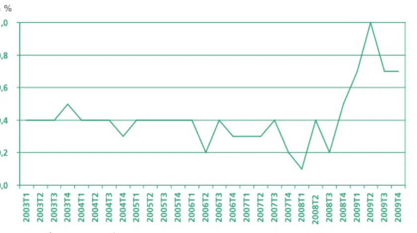 Graphique 4 • Part du chômage technique ou partiel dans l'emploi total