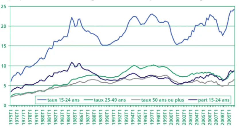 Graphique 6 • Taux de chômage au sens du BIT par tranche d'âge