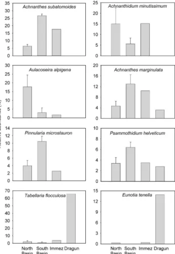 Figure 3. Average (+1 SE) diatom species richness in streams in each basin on each collection date and for all dates combined (n = 3)