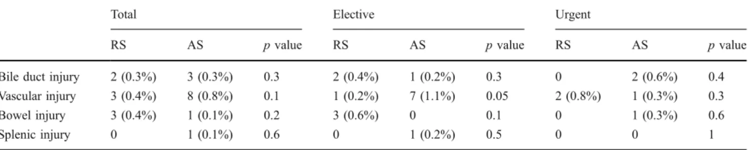 Table 4 Subgroup analysis of ASA score, urgent vs. elective laparoscopic cholecystectomy in resident surgeons (RS) vs