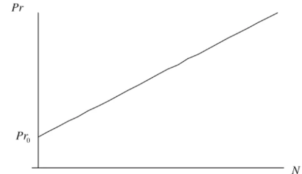 Fig. 1 All the points of the parameter plane (N, Pr) lying on the straight line Pr ¼ ð1 þ NÞPr 0 correspond to one and the same solution of the radiation problem (5), (2), which in turn coincides with the solution of Schneider’s problem (1), (2) for Pr ¼ P