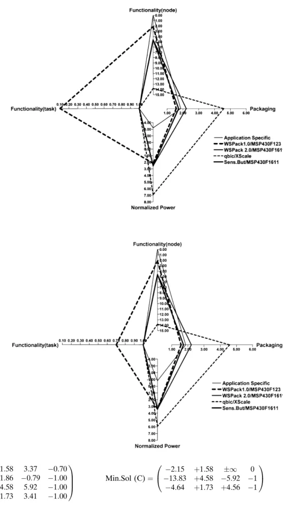 Fig. 10 Functionality-power- Functionality-power-packaging trade offs for task B
