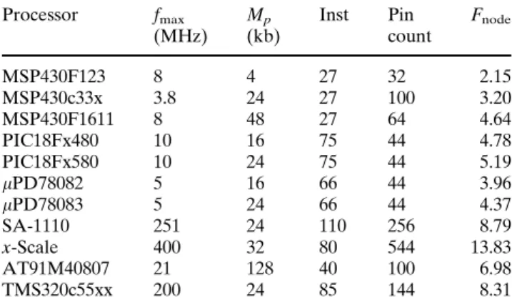 Table 3 Functionality(node) applied to Processors used in con- con-text recognition Processor f max (MHz) M p (kb) Inst Pin count F node MSP430F123 8 4 27 32 2.15 MSP430c33x 3.8 24 27 100 3.20 MSP430F1611 8 48 27 64 4.64 PIC18Fx480 10 16 75 44 4.78 PIC18Fx