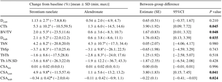 Table 2 Relative change (%) from baseline to end of microstructure parameters at the distal tibia