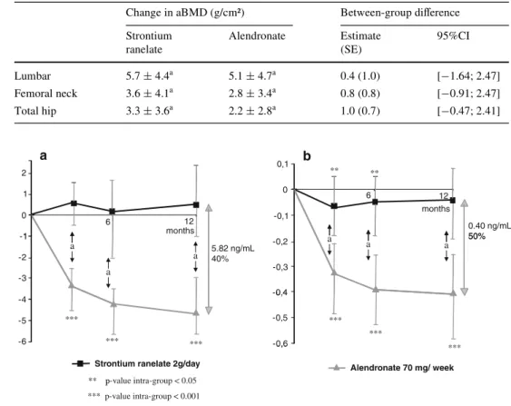 Fig. 2 Change from baseline  over time (median, Q1 and Q3)  of b-ALP (a) and S-CTX (b) in  the strontium ranelate and  alendronate groups 0,1 b ** **a2 -0,10 6 12 months 0.40 ng/mL months 50%-101612 0 4 -0,3-0,2 a 50%aa5.82 ng/mL40%-3-21aaa -0,6-0,5-0,4 **