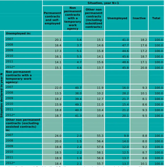 Table 10 •  Annual transitions between the various situations on the labour  market  In %  Situation, year N+1  Permanent  contracts  and  self-employed  permanent Non contracts with a temporary  work  agency  Other non  permanent contracts (including subs